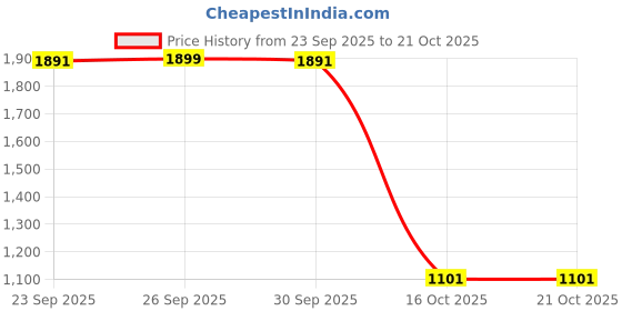 ajio.com us polo assn. Boys Brand Embossed Regular Fit Sweatshirt us polo assn. Price History Graph from 23 Sep 2025 to 20 Oct 2025