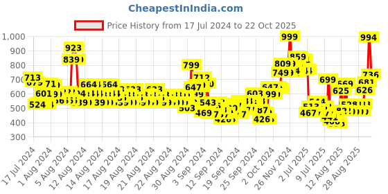ajio.com u.s. polo assn. Boys Brand Embossed Round-Neck T-Shirt u.s. polo assn. Price History Graph from 17 Jul 2024 to 22 Oct 2025
