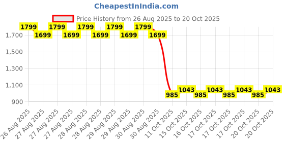 ajio.com u.s. polo assn. Boys Brand Embroiderd Regular Fit Sweatshirt u.s. polo assn. Price History Graph from 26 Aug 2025 to 20 Oct 2025