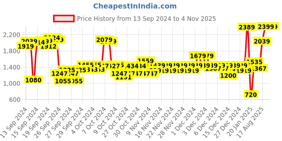 ajio.com u.s. polo assn. Boys Brand Embroidered Regular Fit Cotton Round-Neck Sweatshirt u.s. polo assn. Price History Graph from 13 Sep 2024 to 3 Nov 2025