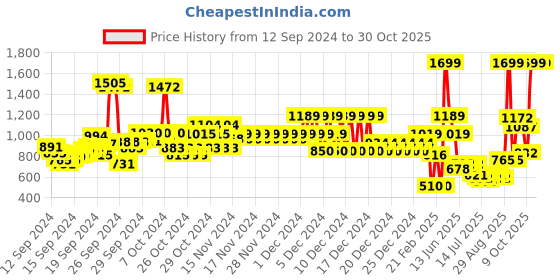 ajio.com u.s. polo assn. Boys Brand Embroidered Regular Fit Cotton Round-Neck Sweatshirt u.s. polo assn. Price History Graph from 12 Sep 2024 to 30 Oct 2025