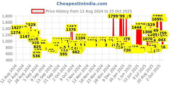 ajio.com u.s. polo assn. Boys Brand Embroidered Regular Fit Cotton Shirt u.s. polo assn. Price History Graph from 12 Aug 2024 to 24 Oct 2025