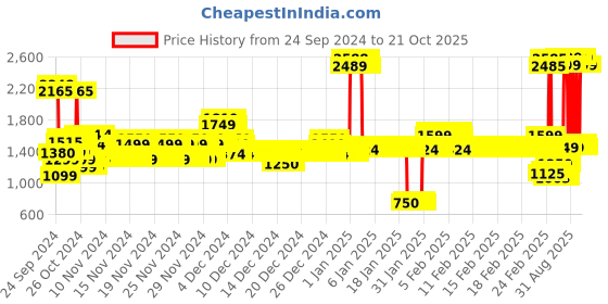 ajio.com u.s. polo assn. Boys Brand Embroidered Regular Fit Hoodie u.s. polo assn. Price History Graph from 24 Sep 2024 to 20 Oct 2025