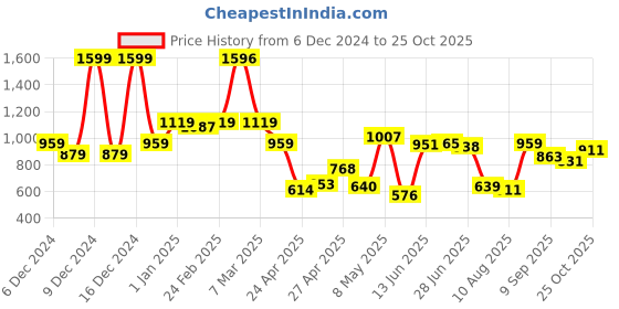 ajio.com u.s. polo assn. Boys Brand Embroidered Regular Fit Polo T-Shirt u.s. polo assn. Price History Graph from 6 Dec 2024 to 25 Oct 2025