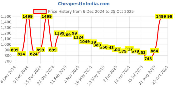 ajio.com u.s. polo assn. Boys Brand Embroidered Regular Fit Polo T-Shirt u.s. polo assn. Price History Graph from 6 Dec 2024 to 25 Oct 2025