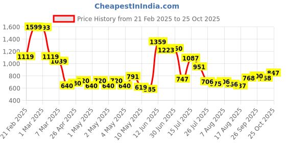 ajio.com u.s. polo assn. Boys Brand Embroidered Regular Fit Polo T-Shirt u.s. polo assn. Price History Graph from 21 Feb 2025 to 25 Oct 2025