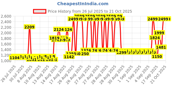 ajio.com u.s. polo assn. Boys Brand Embroidered Regular Fit Shirt u.s. polo assn. Price History Graph from 26 Jul 2025 to 20 Oct 2025