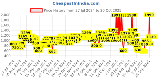 ajio.com u.s. polo assn. Boys Brand Embroidered Regular Fit Sweatshirt u.s. polo assn. Price History Graph from 27 Jul 2024 to 20 Oct 2025