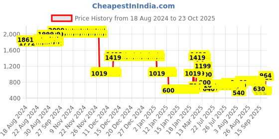 ajio.com lee cooper Boys Brand Embroidered Relaxed Fit Hoodie lee cooper Price History Graph from 18 Aug 2024 to 23 Oct 2025