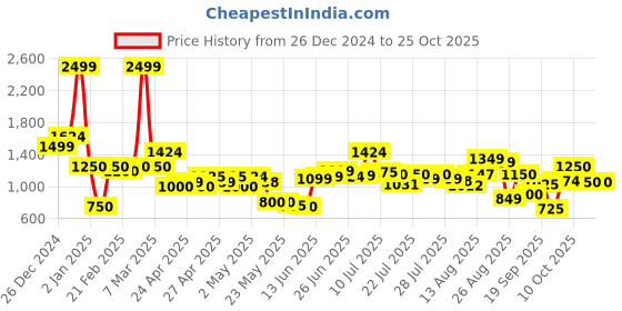 ajio.com united colors of benetton Boys Brand Knit Regular Fit Sweater united colors of benetton Price History Graph from 26 Dec 2024 to 24 Oct 2025