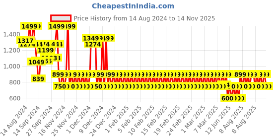 ajio.com gap kids Boys Brand-Knit Relaxed Fit Pullover gap kids Price History Graph from 14 Aug 2024 to 14 Nov 2025