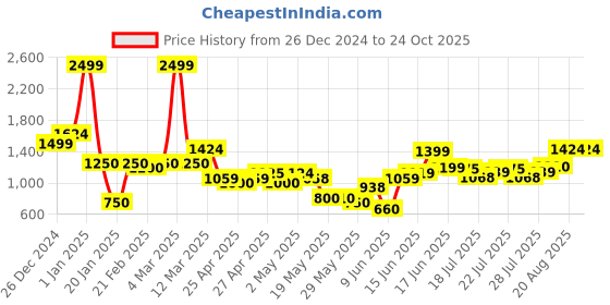 ajio.com united colors of benetton Boys Brand Pattern Sweater united colors of benetton Price History Graph from 26 Dec 2024 to 24 Oct 2025