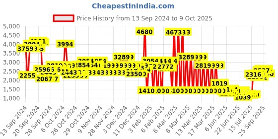 ajio.com u.s. polo assn. Boys Brand Print Chuck Varsity Bomber Jacket u.s. polo assn. Price History Graph from 13 Sep 2024 to 9 Oct 2025