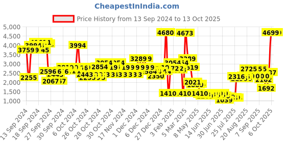 ajio.com u.s. polo assn. Boys Brand Print Chuck Varsity Bomber Jacket u.s. polo assn. Price History Graph from 13 Sep 2024 to 13 Oct 2025