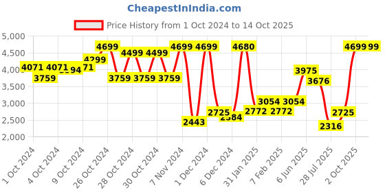 ajio.com u.s. polo assn. Boys Brand Print Chuck Varsity Bomber Jacket u.s. polo assn. Price History Graph from 1 Oct 2024 to 14 Oct 2025