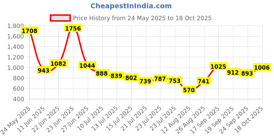 ajio.com us polo assn. Boys Brand Print Cotton Joggers with Insert Pockets us polo assn. Price History Graph from 24 May 2025 to 18 Oct 2025
