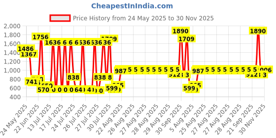 ajio.com us polo assn. Boys Brand Print Cotton Joggers with Insert Pockets us polo assn. Price History Graph from 24 May 2025 to 30 Nov 2025