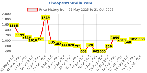 ajio.com us polo assn. Boys Brand Print Cotton Joggers with Insert Pockets us polo assn. Price History Graph from 23 May 2025 to 20 Oct 2025