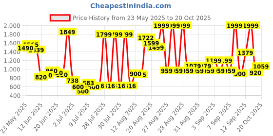 ajio.com us polo assn. Boys Brand Print Cotton Joggers with Insert Pockets us polo assn. Price History Graph from 23 May 2025 to 20 Oct 2025