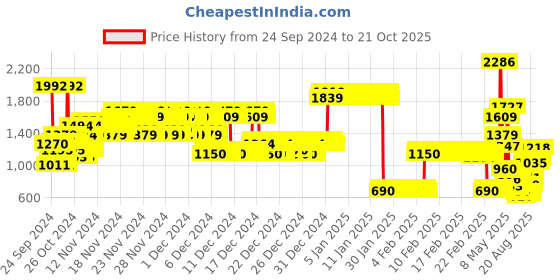ajio.com u.s. polo assn. Boys Brand Print Cotton Sweater u.s. polo assn. Price History Graph from 24 Sep 2024 to 21 Oct 2025