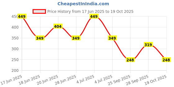 ajio.com point cove Boys Brand Print Crew-Neck T-Shirt point cove Price History Graph from 17 Jun 2025 to 19 Oct 2025