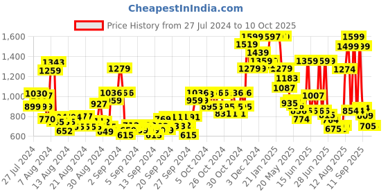 ajio.com u.s. polo assn. Boys Brand Print Flat-Front Shorts u.s. polo assn. Price History Graph from 27 Jul 2024 to 9 Oct 2025