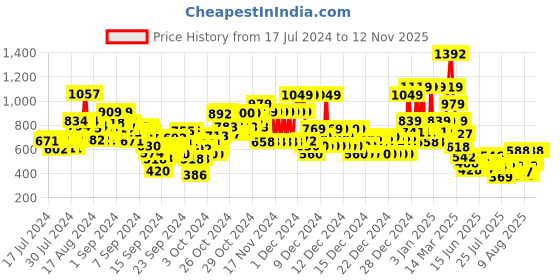 ajio.com u.s. polo assn. Boys Brand Print Joggers u.s. polo assn. Price History Graph from 17 Jul 2024 to 12 Nov 2025