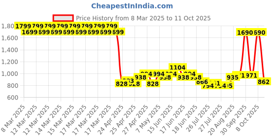 ajio.com u.s. polo assn. Boys Brand Print Joggers with Elasticated Drawstring Waist u.s. polo assn. Price History Graph from 8 Mar 2025 to 11 Oct 2025