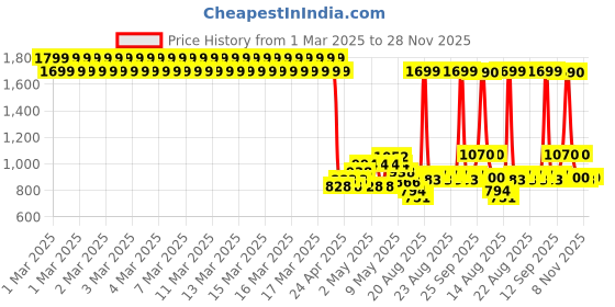 ajio.com u.s. polo assn. Boys Brand Print Joggers with Insert Pockets u.s. polo assn. Price History Graph from 1 Mar 2025 to 28 Nov 2025