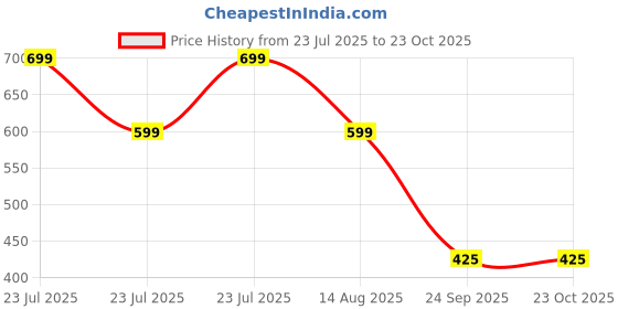 ajio.com point cove Boys Brand Print Loose Fit Hooded T-Shirt point cove Price History Graph from 23 Jul 2025 to 22 Oct 2025