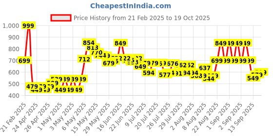 ajio.com u.s. polo assn. Boys Brand Print Regular Fit Cotton Crew-Neck T-Shirt u.s. polo assn. Price History Graph from 21 Feb 2025 to 19 Oct 2025