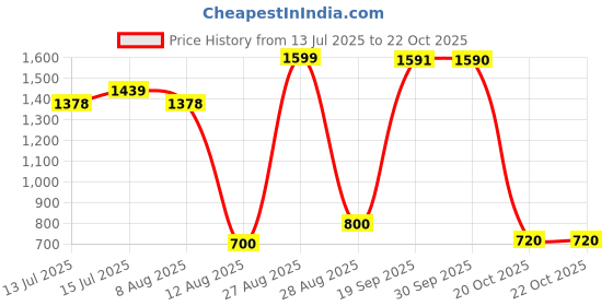 ajio.com us polo assn. Boys Brand Print Regular Fit Cotton Joggers us polo assn. Price History Graph from 13 Jul 2025 to 21 Oct 2025
