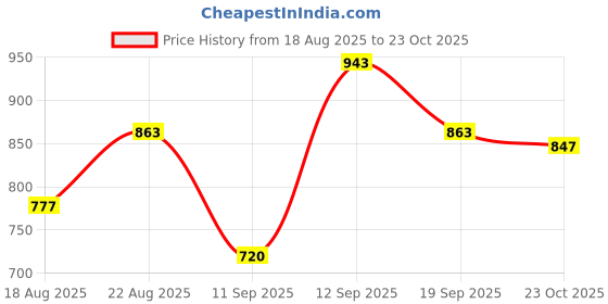 ajio.com us polo assn. Boys Brand Print Regular Fit Cotton Polo T-Shirt us polo assn. Price History Graph from 18 Aug 2025 to 23 Oct 2025