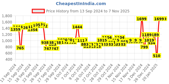 ajio.com u.s. polo assn. Boys Brand Print Regular Fit Cotton Round-Neck Sweatshirt u.s. polo assn. Price History Graph from 13 Sep 2024 to 7 Nov 2025