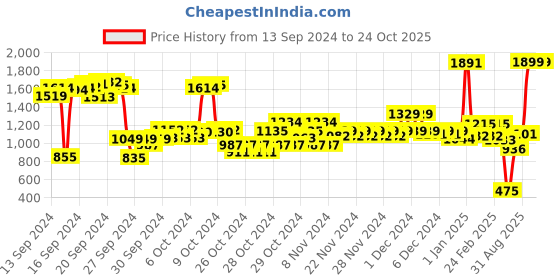 ajio.com u.s. polo assn. Boys Brand Print Regular Fit Cotton Round-Neck Sweatshirt u.s. polo assn. Price History Graph from 13 Sep 2024 to 23 Oct 2025