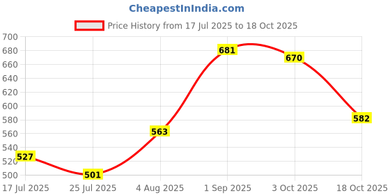 ajio.com us polo assn. Boys Brand Print Regular Fit Cotton Round-Neck T-Shirt us polo assn. Price History Graph from 17 Jul 2025 to 18 Oct 2025