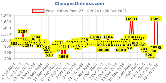 ajio.com u.s. polo assn. Boys Brand Print Regular Fit Cotton Shirt u.s. polo assn. Price History Graph from 27 Jul 2024 to 20 Oct 2025