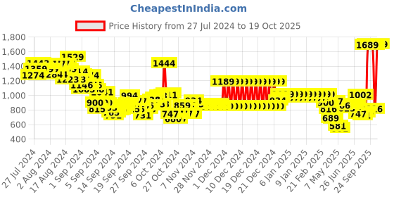 ajio.com u.s. polo assn. Boys Brand Print Regular Fit Cotton Shirt u.s. polo assn. Price History Graph from 27 Jul 2024 to 19 Oct 2025