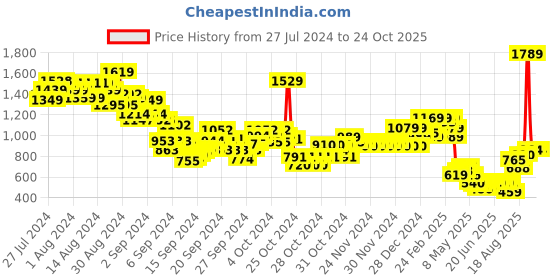 ajio.com u.s. polo assn. Boys Brand Print Regular Fit Cotton Shirt u.s. polo assn. Price History Graph from 27 Jul 2024 to 24 Oct 2025