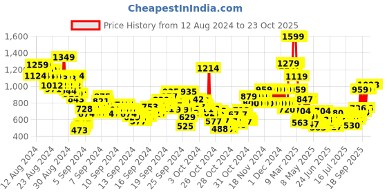 ajio.com u.s. polo assn. Boys Brand Print Regular Fit Cotton Shirt u.s. polo assn. Price History Graph from 12 Aug 2024 to 22 Oct 2025