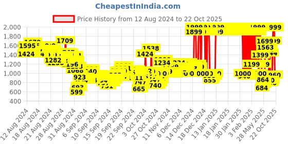ajio.com u.s. polo assn. Boys Brand Print Regular Fit Cotton Shirt u.s. polo assn. Price History Graph from 12 Aug 2024 to 21 Oct 2025