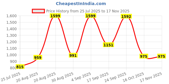 ajio.com u.s. polo assn. Boys Brand Print Regular Fit Cotton Shirt u.s. polo assn. Price History Graph from 25 Jul 2025 to 17 Nov 2025