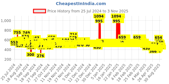 ajio.com u.s. polo assn. Boys Brand Print Regular Fit Crew-Neck T-Shirt u.s. polo assn. Price History Graph from 25 Jul 2024 to 2 Nov 2025