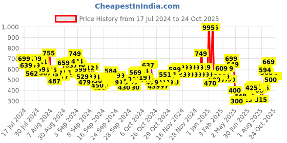 ajio.com u.s. polo assn. Boys Brand Print Regular Fit Crew-Neck T-Shirt u.s. polo assn. Price History Graph from 17 Jul 2024 to 23 Oct 2025