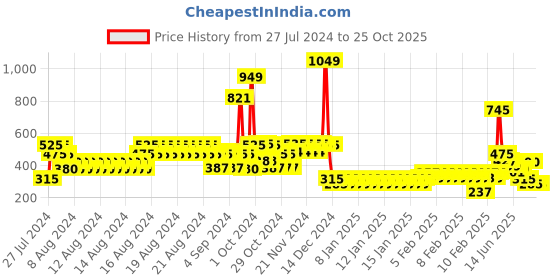 ajio.com lee cooper Boys Brand Print Regular Fit Crew-Neck T-Shirt lee cooper Price History Graph from 27 Jul 2024 to 23 Oct 2025