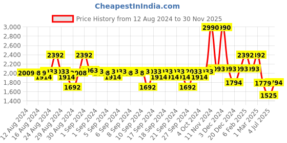 ajio.com guess Boys Brand Print Regular Fit Crew-Neck T-Shirt guess Price History Graph from 12 Aug 2024 to 30 Nov 2025