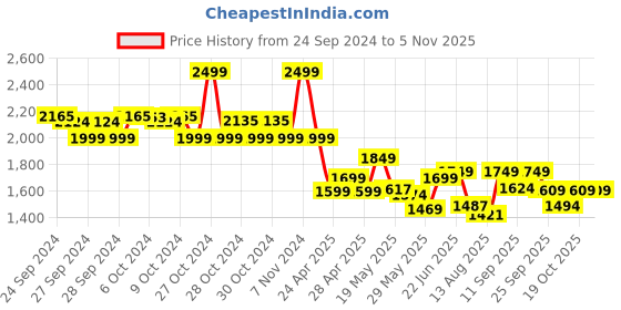 ajio.com adidas kids Boys Brand Print Regular Fit Crew-Neck T-Shirt adidas kids Price History Graph from 24 Sep 2024 to 2 Nov 2025