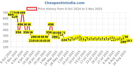 ajio.com lee cooper Boys Brand Print Regular Fit Crew-Neck T-Shirt lee cooper Price History Graph from 9 Oct 2024 to 4 Nov 2025
