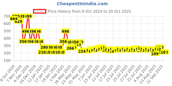 ajio.com lee cooper Boys Brand Print Regular Fit Crew-Neck T-Shirt lee cooper Price History Graph from 9 Oct 2024 to 20 Oct 2025