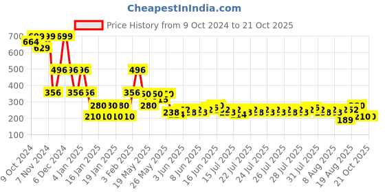 ajio.com lee cooper Boys Brand Print Regular Fit Crew-Neck T-Shirt lee cooper Price History Graph from 9 Oct 2024 to 20 Oct 2025